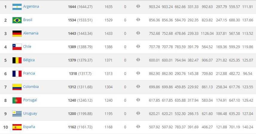 Ranking FIFA 1-10