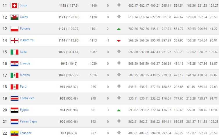 Ranking FIFA 11-22