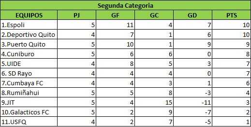 tabla segunda