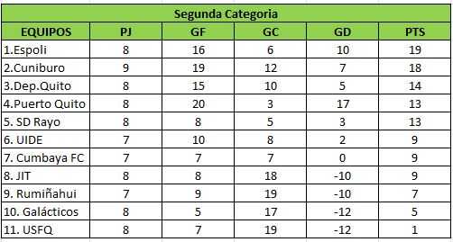 Tabla Segunda