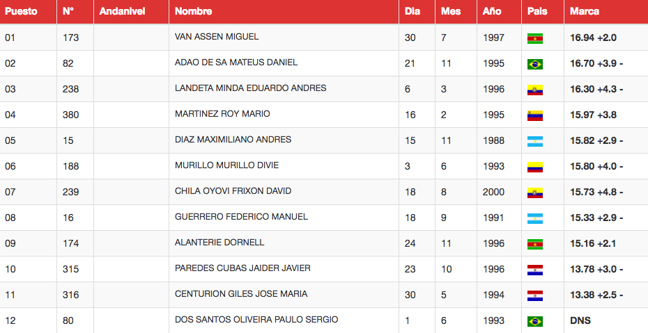 Eduardo Landeta gana el bronce en Salto Triple