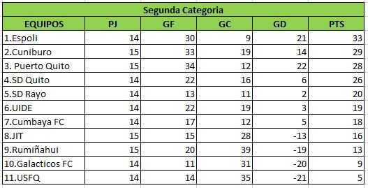 Tabla de posiciones y resultados de la Segunda Categoría Pichincha