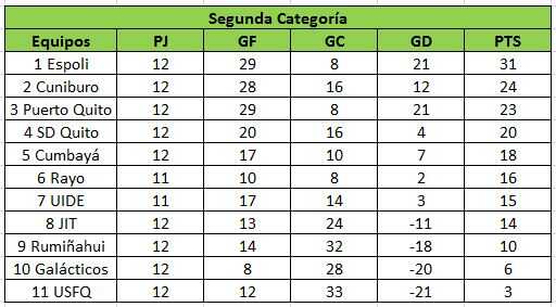 Tabla  y resultados de la fecha 13 de la Segunda Categoría de Pichincha