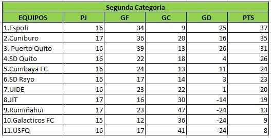 Resultados y tabla de posiciones de la Segunda Categoría Pichincha