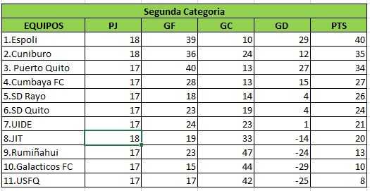 Tabla y Resultados de la Segunda Categoría Pichincha