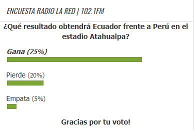 Los lectores de La Red creen que Ecuador obtendrá una victoria frente a Perú