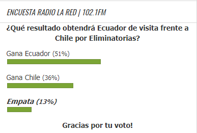 Los lectores de La Red, creen que Ecuador obtendrá una victoria frente a Chile