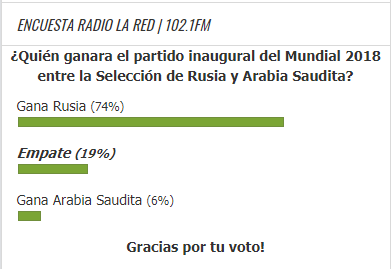 Los lectores de La Red creen que Rusia ganará el partido inaugural del Mundial 2018