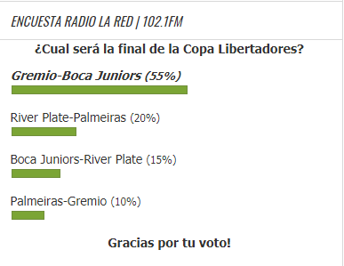 Los lectores de La Red creen que la final de la Libertadores será Gremio vs Boca