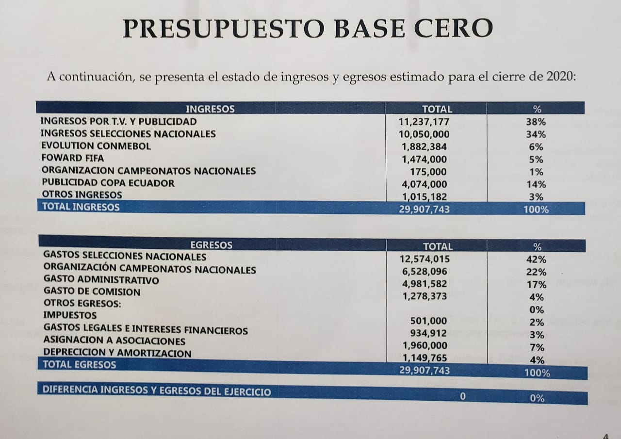 FEF definió el presupuesto para este 2020