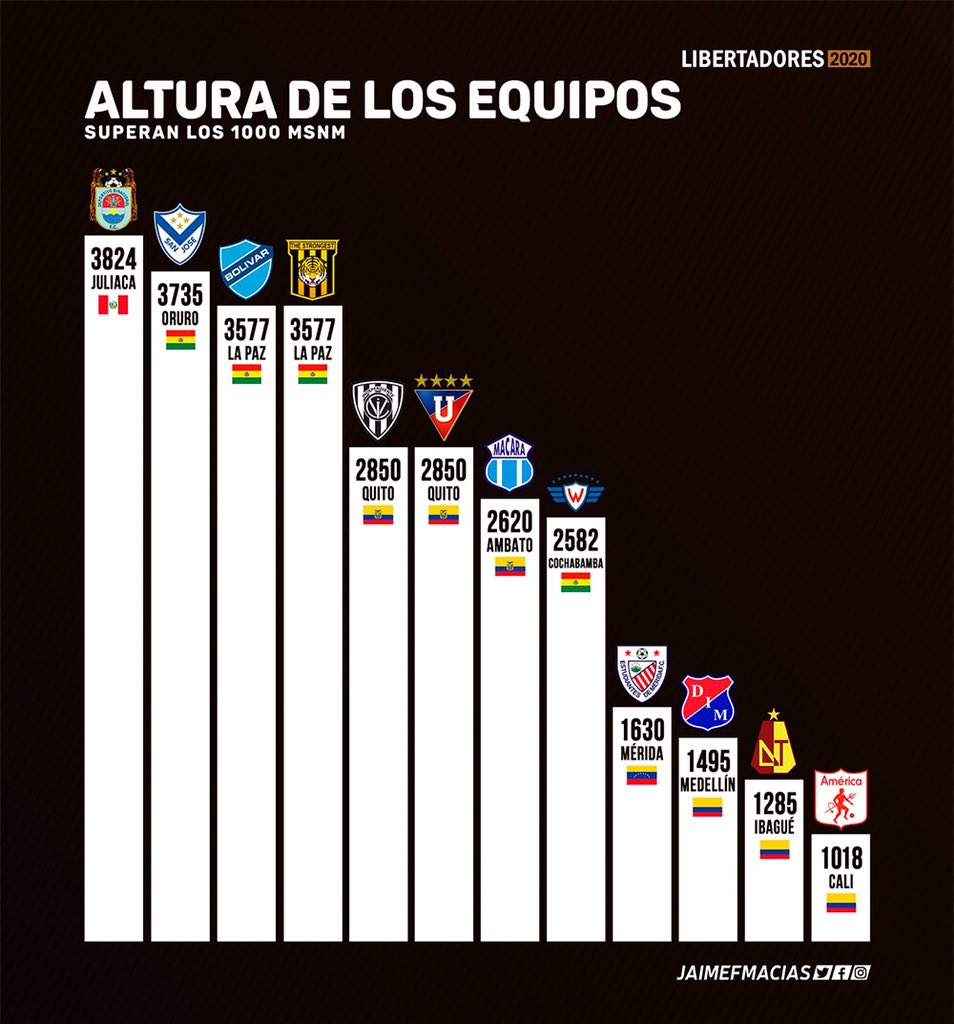 El campeón peruano es el de “más altura” en Libertadores