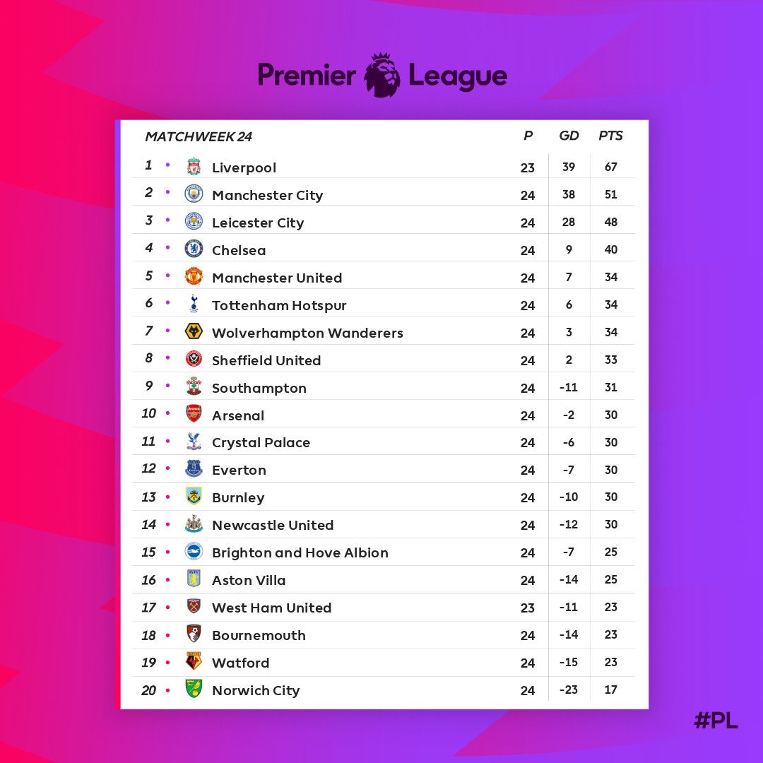 Liverpool imparable en la Premier League