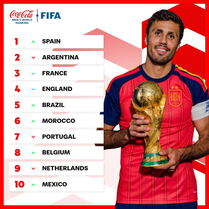 Así quedó el Ranking FIFA tras la Copa del Mundo 2026